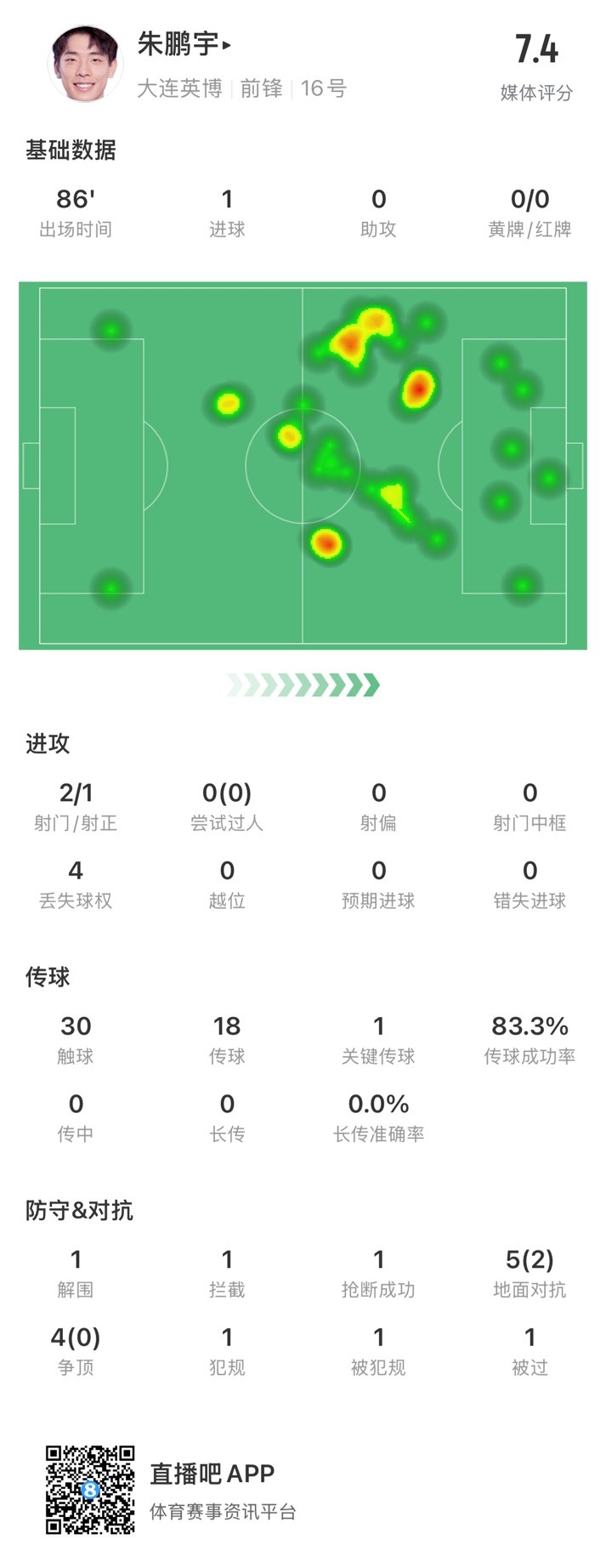 年輕有為！朱鵬宇全場數據：評分7.4，打進1球&傳球成功率83.3%