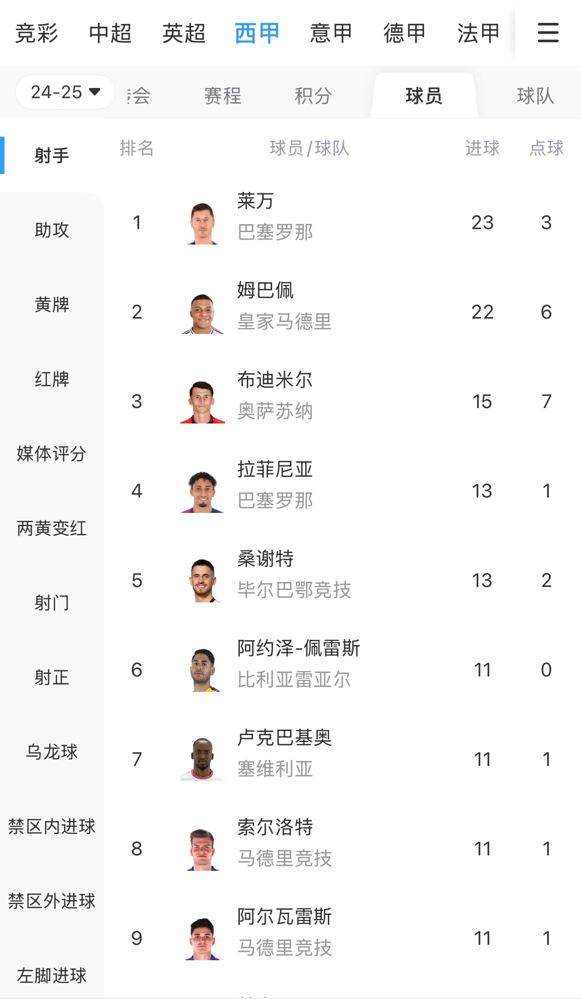 你看好誰(shuí)？西甲射手榜：萊萬(wàn)23球領(lǐng)跑，姆巴佩22球緊隨其后