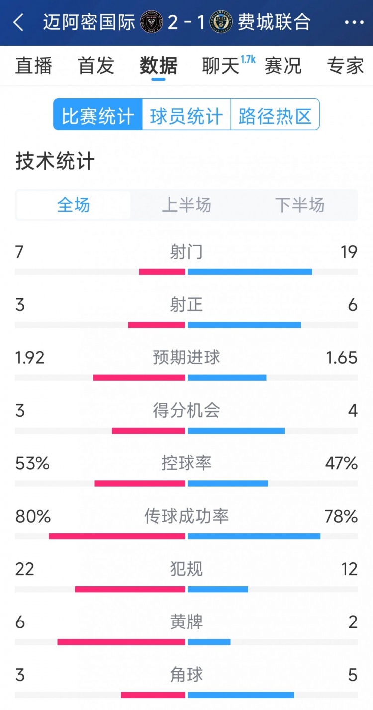 效率占優！邁阿密國際2-1費城聯合全場數據：射門7-19，射正3-6